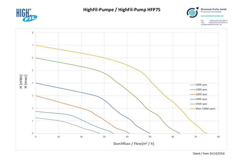 Flow chart HFP 75